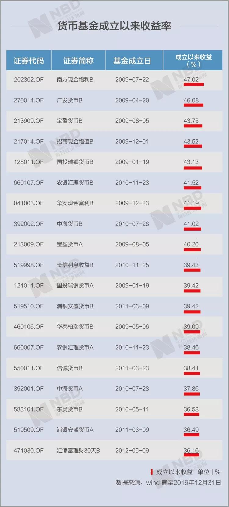 理财还是“比惨”：东海证券3只资管产品运行10年，全被“宝宝