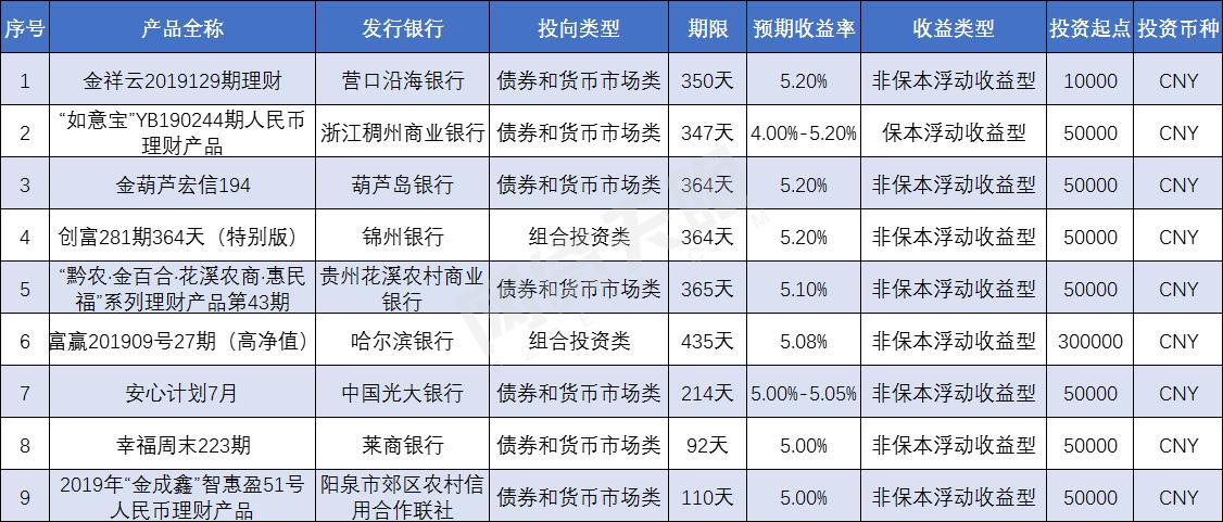 银行理财产品哪家强？收益5%以上银行理财产品榜单出炉