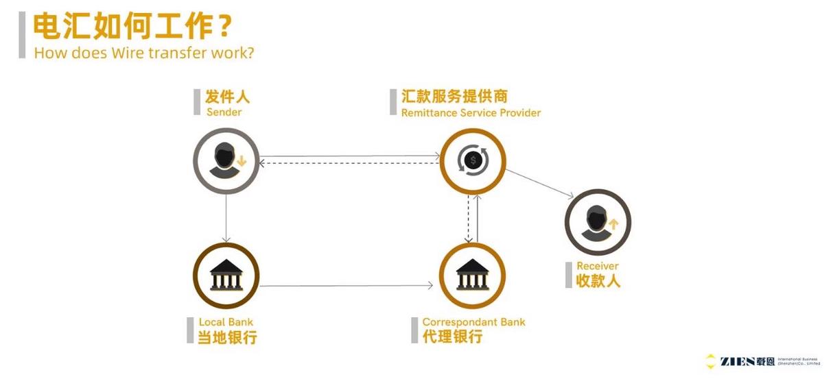 电汇是什么付款方式_电汇凭证_电汇