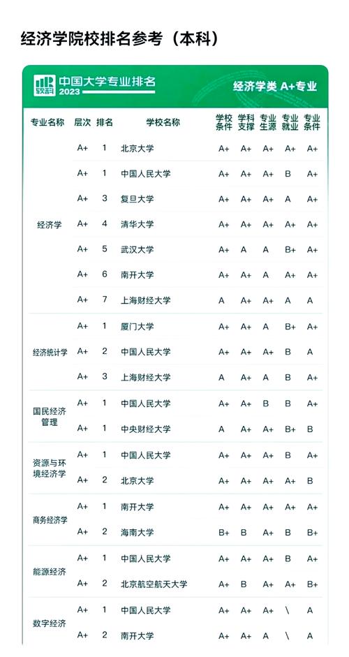 经济类考研学校排名有那些专业及录取分数线
