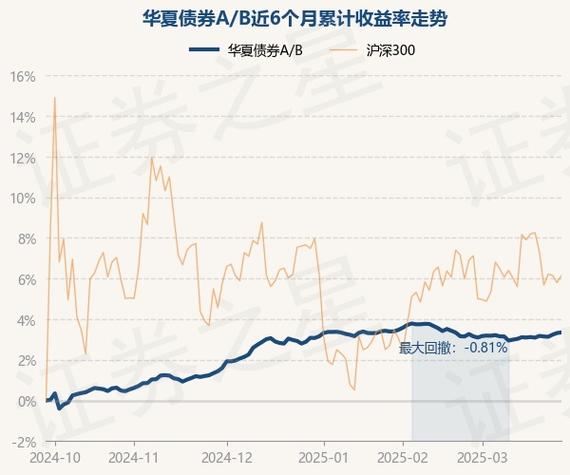 华夏债券投资基金A/B类