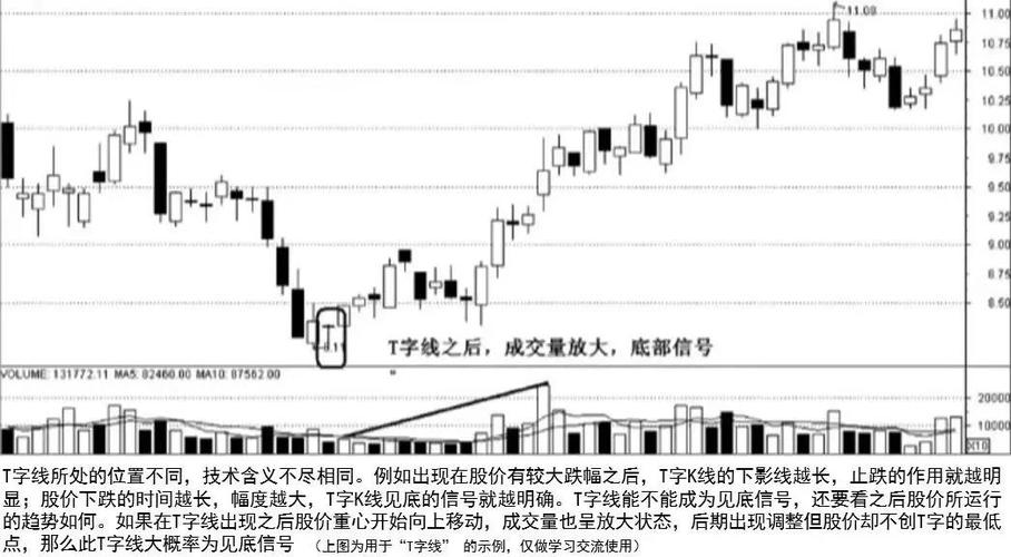 T字线股价走势解读_单个k线图_单根T字线技术分析
