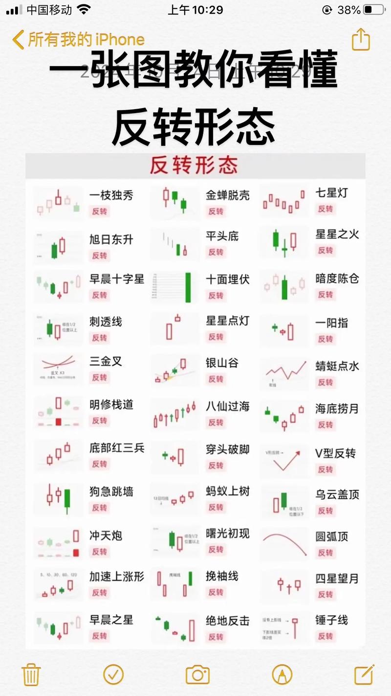 单个k线图_K线图常见形态识别_K线图基本构成分析