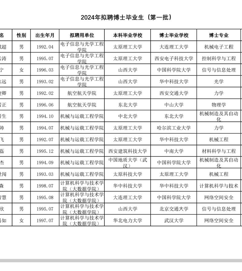 太原理工大学2023年博士毕业生拟聘名单_太原理工大学2023年管理岗位拟聘人员公示_太原理工大学学生处电话