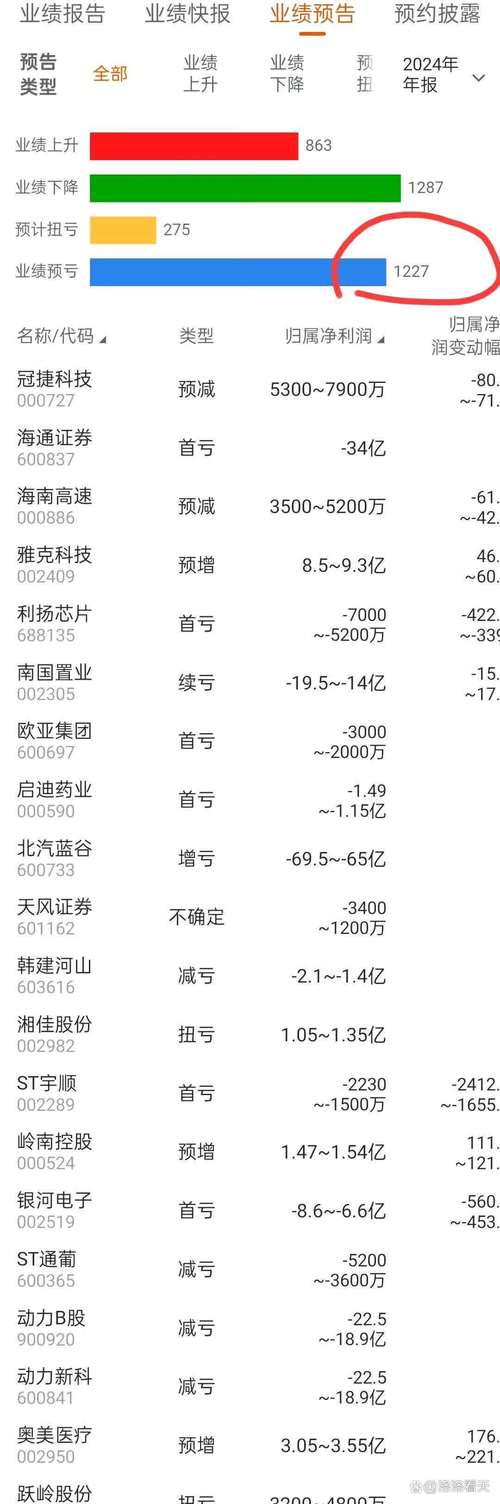 2023年A股上市公司盈利情况_业绩预告披露规则_A股上市公司半年度业绩预告