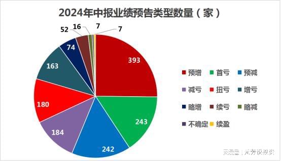 2024年中报业绩分析_A股业绩预告披露规则_业绩预告披露规则