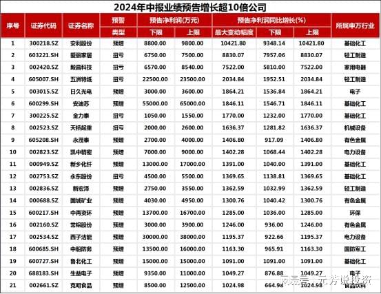 业绩预告披露规则_2024年中报业绩分析_A股业绩预告披露规则