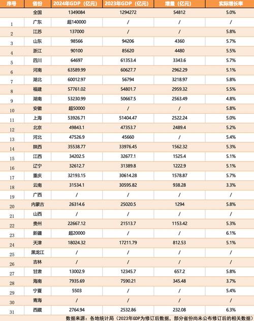 新疆2025年gdp_2024年各省份GDP排名_新疆GDP增速第一
