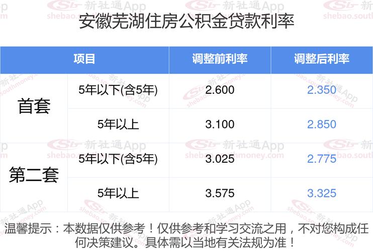 芜湖首套房首付比例_芜湖首套房贷款利率计算_建行首套房贷款利率优惠政策