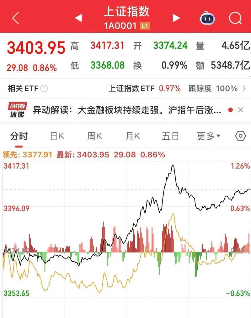 上证指数行情走势图k线_大金融板块上涨原因_A股市场情绪升温