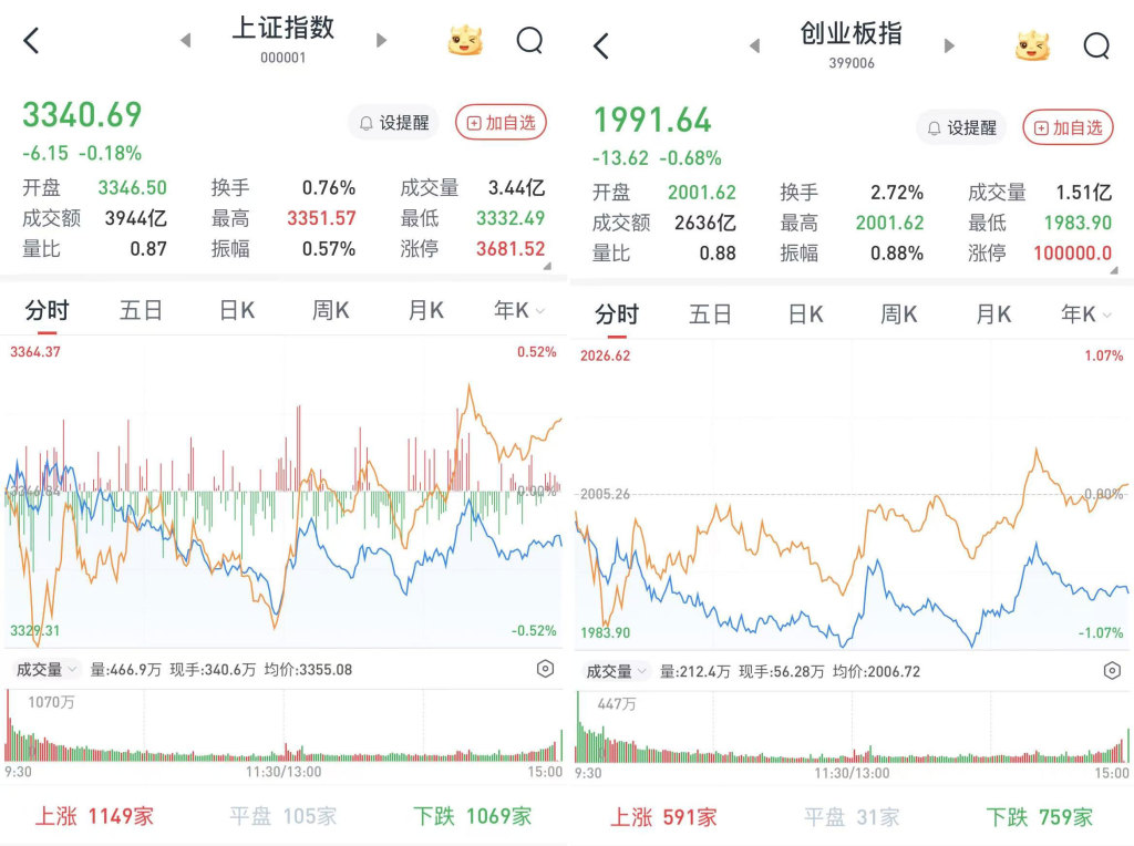 上证指数行情走势图k线_A股市场5月27日行情分析_5月27日股市行情综述