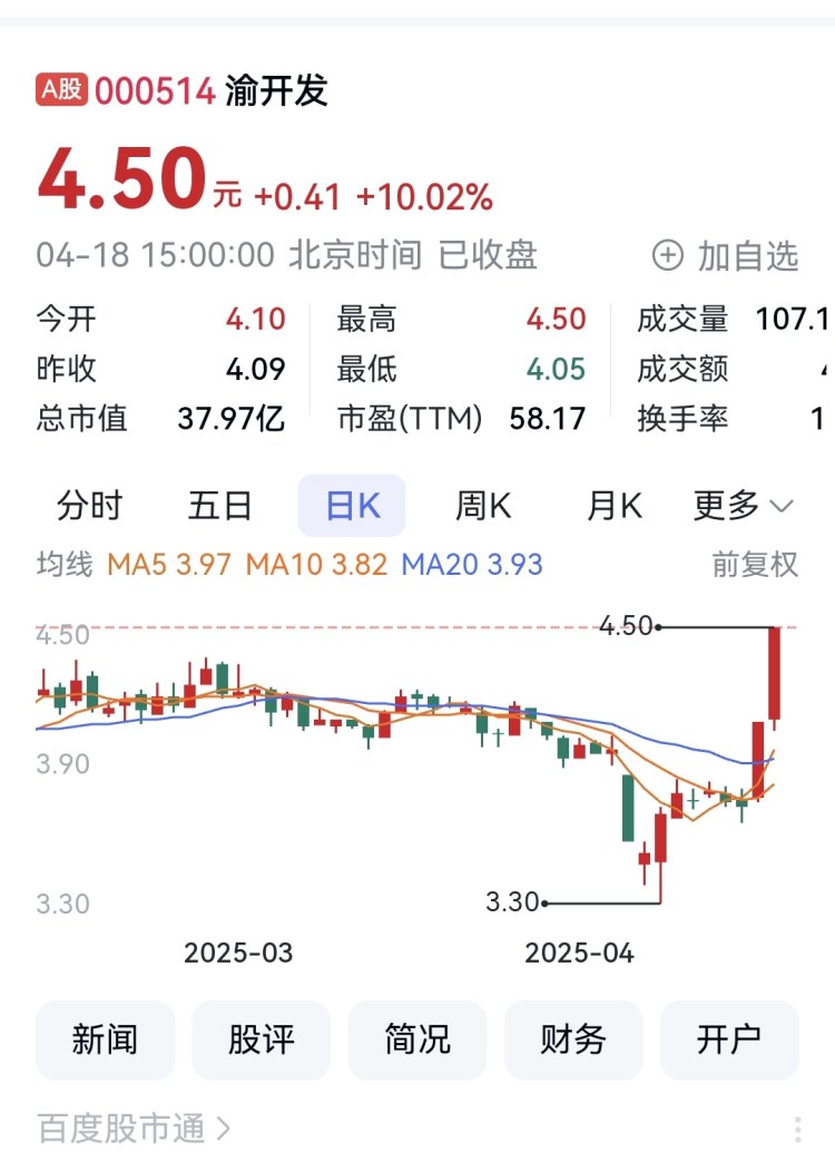渝开发周涨幅第一_在重庆的开发商排名_重庆A股涨幅排行