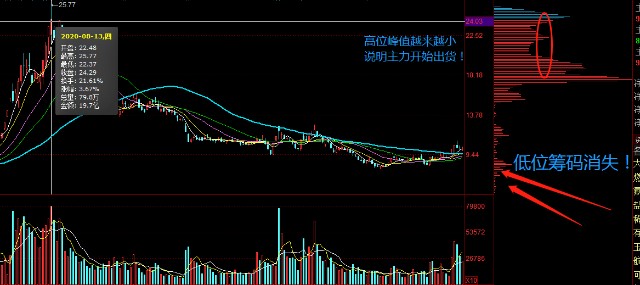 股票筹码少是怎么看_13年炒股经验分享_炒股软件筹码分布图