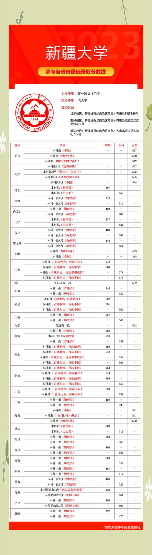 新疆一本大学分数线查询_新疆一本大学录取分数线_考新疆大学要多少分