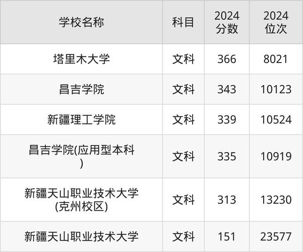 新疆热门二本院校名单_考新疆大学要多少分_新疆二本大学数量