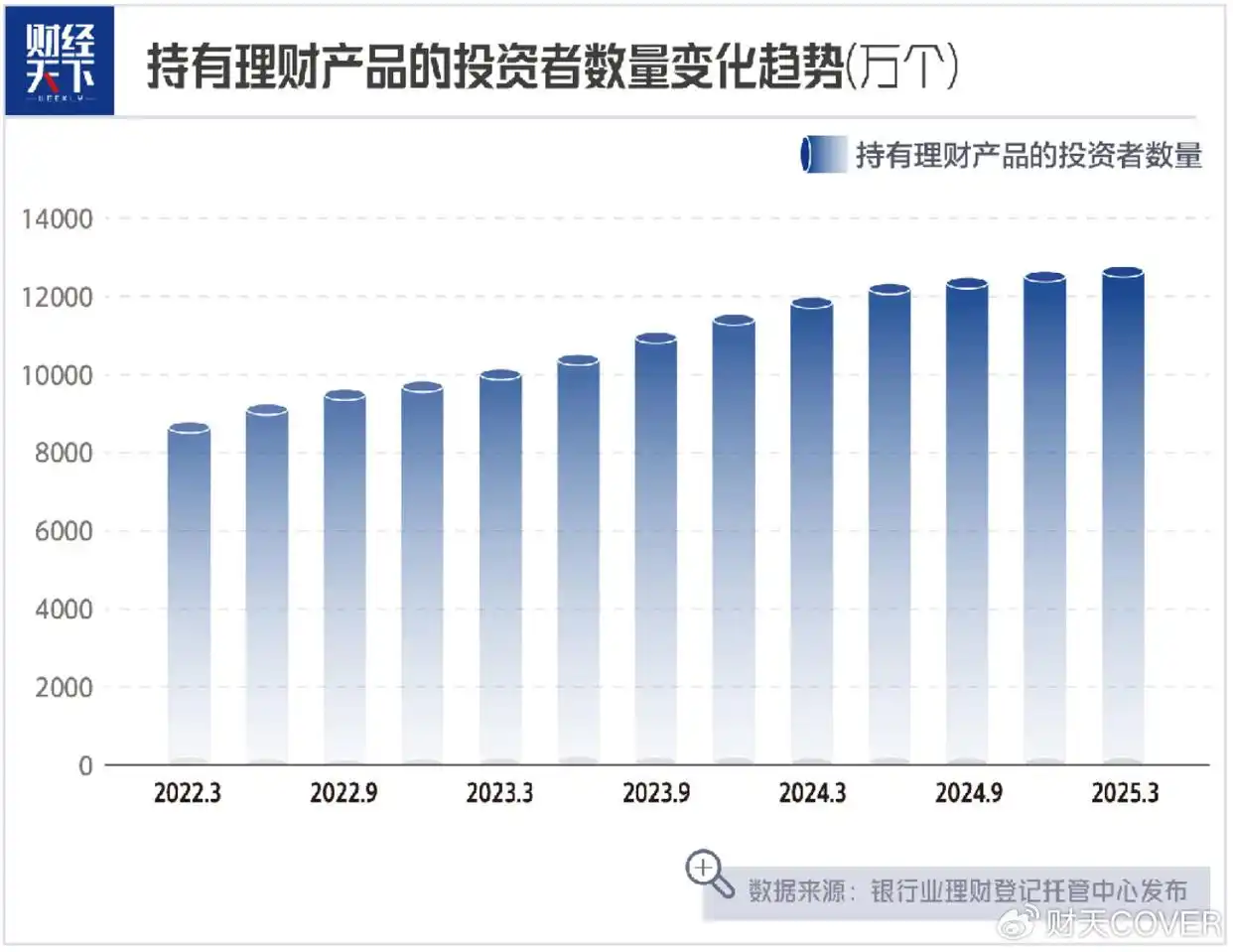 银行理财产品收益_降息后哪家银行理财产品好_银行理财市场增长