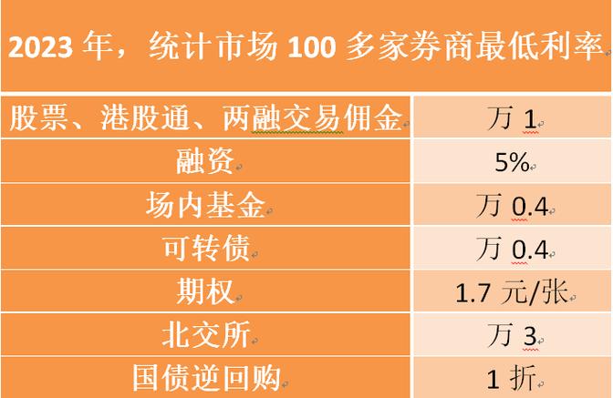 股票融资利率 8.35% _ 融资融券利率比较 _股票配资的利息是多少