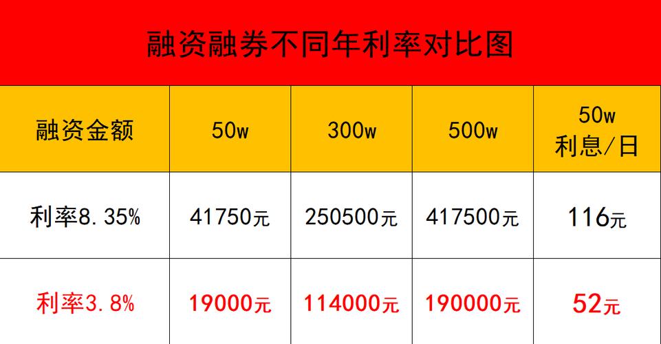 股票配资的利息是多少_股票融资50万一天利息计算_融资利率8.35%一天利息