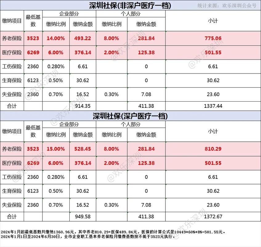 深圳市灵活就业人员社保2023年缴费标准：自费社保一个月要多