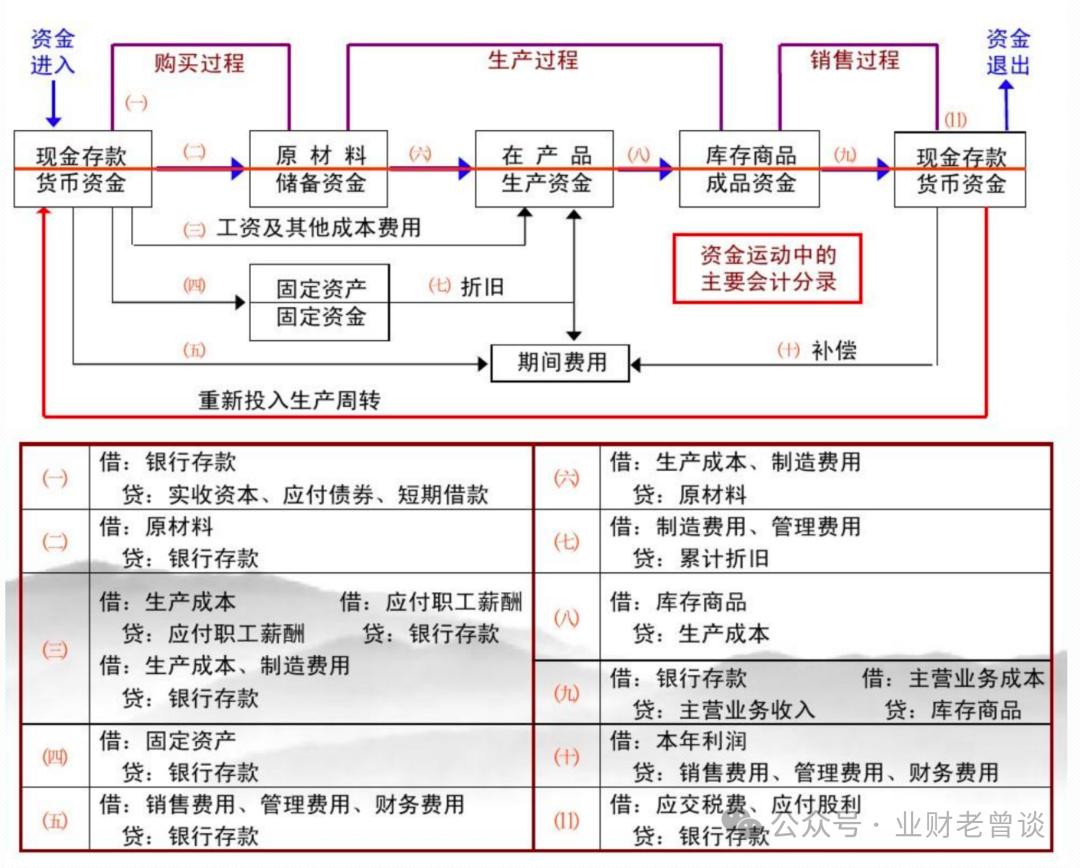 借贷记账法应用实例_手机复式记账软件_复式记账法起源与定义