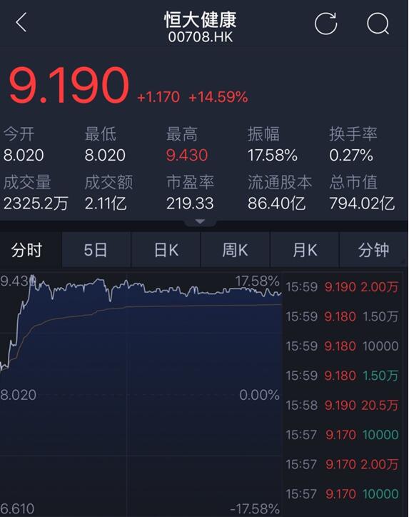 恒大健康股价缘何单日飙升15%  只因许家印一个行程