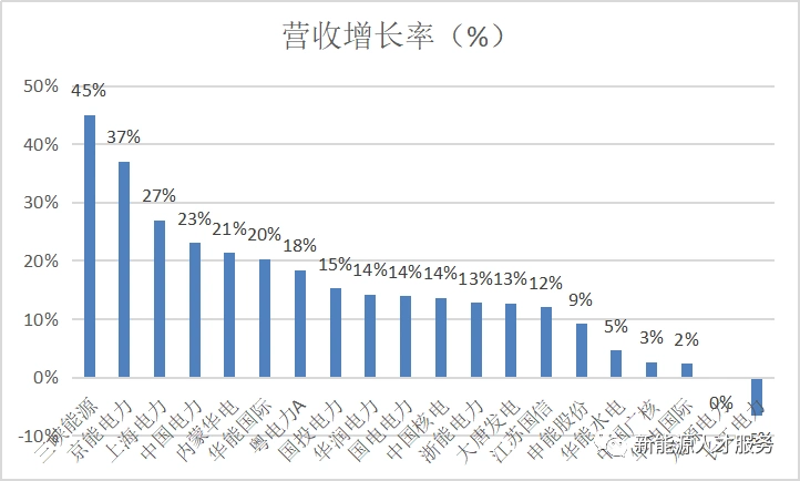 国电投与华能_电力投资企业营收分析_发电量排名前20强企业