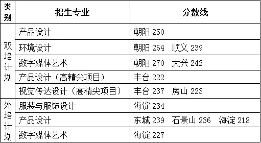 2024北京服装学院艺术类录取分数线（含2022-2023历年）