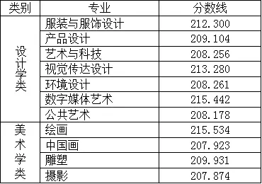 2024北京服装学院艺术类录取分数线（含2022-2023历年）
