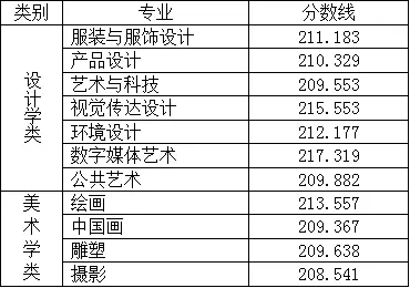 2024北京服装学院艺术类录取分数线（含2022-2023历年）