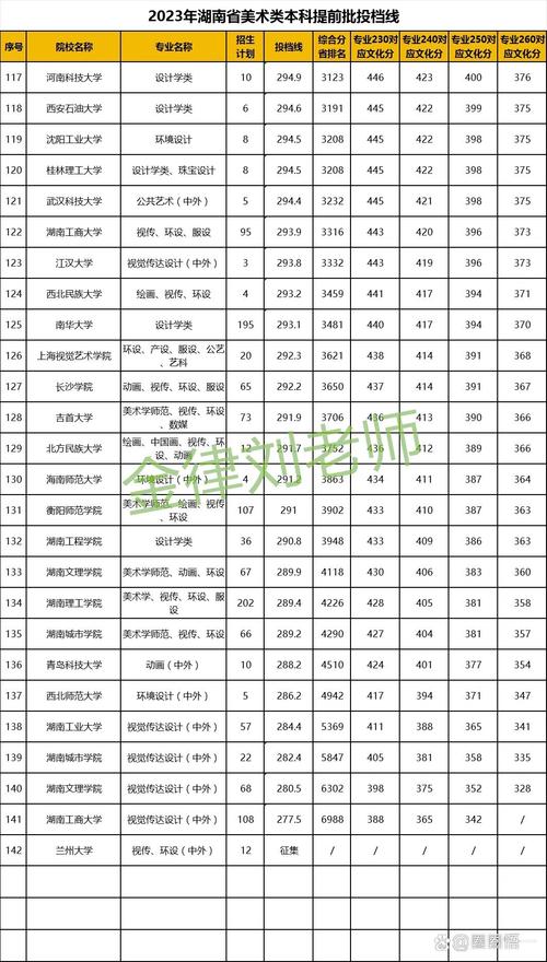 美术类大学排名及录取分数线全部，2023美术生本科文化课录取