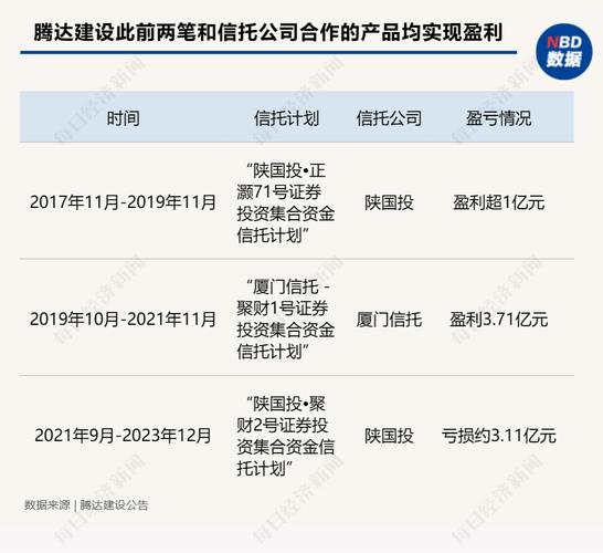 腾达建设集团股份有限公司关于子公司认购信托计划的公告