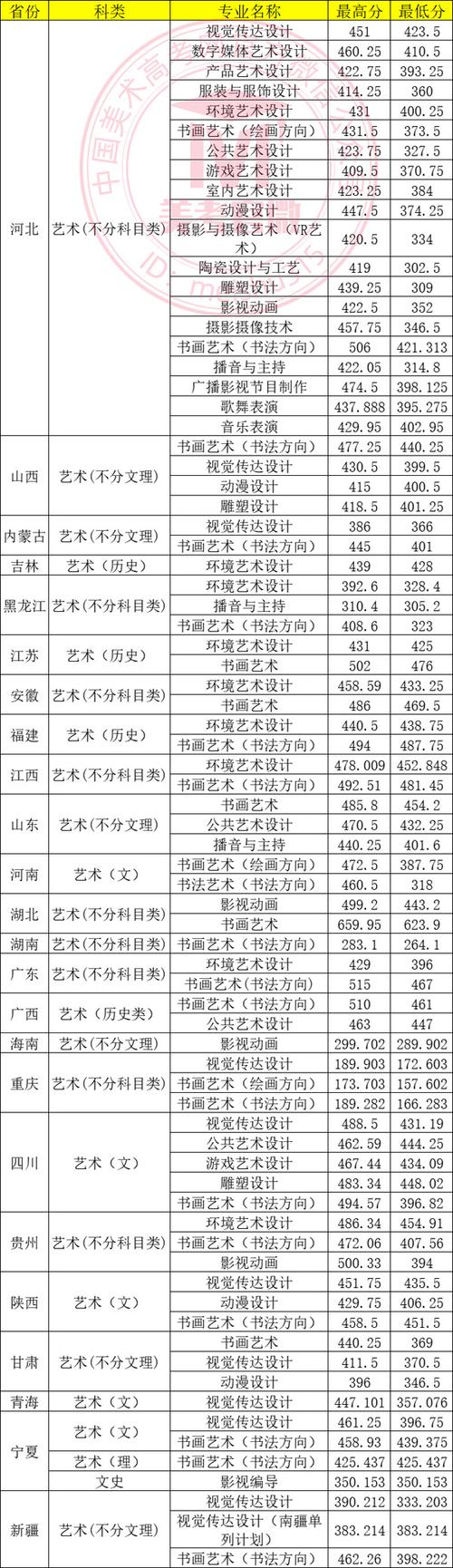 艺术类本科分数线(美术生一本二本分数线)