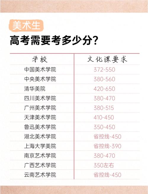 美术生二本分数线_美术生一本分数线_美术类学校录取分数线