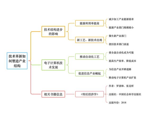 产业结构示意图的判读.doc