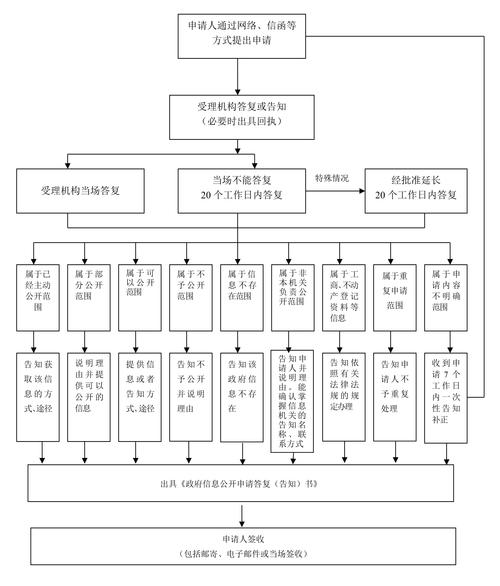固镇县政府信息公开申请流程_蚌埠市固镇县邮编是多少_固镇县公安局依申请公开