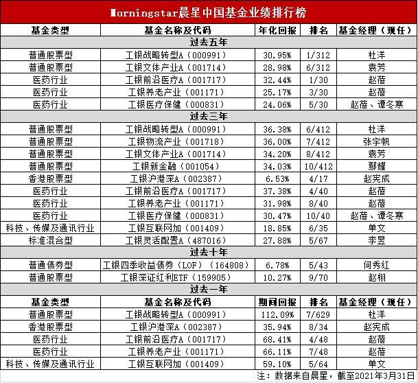 晨星发布最新中长期业绩榜单？工银瑞信27只基金位居同类前十