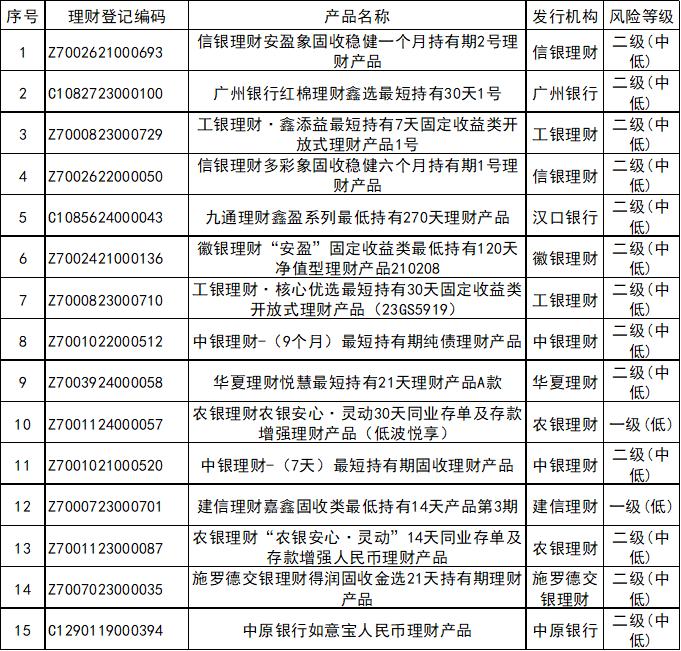 中国人民银行理财产品_银行理财产品3月榜单_定期开放6个月以内固收加产品分析