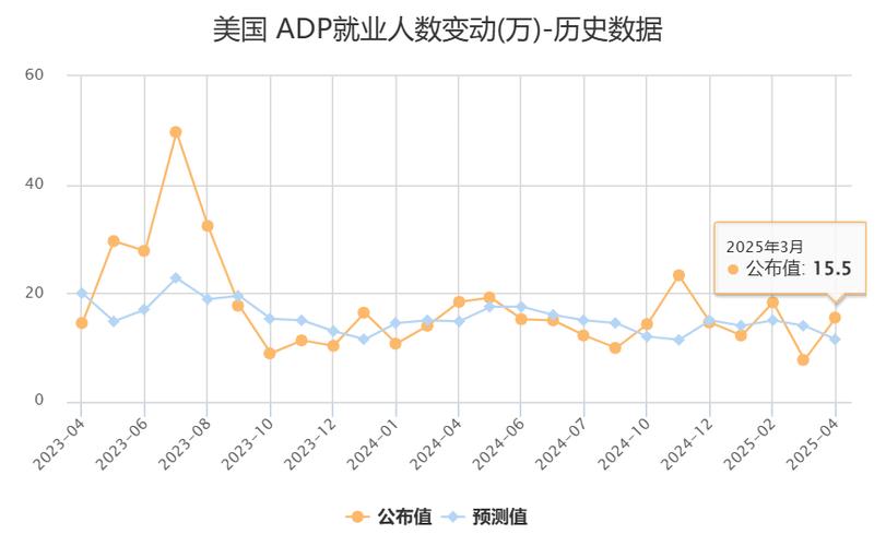 ADP就业人数增加16.3万人，预期增加12.0万