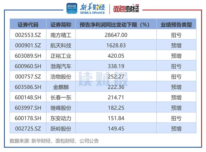 化工机械设备有色金属电气设备房地产周期行业投资机会_中报业绩预告有关规定_中报业绩预告扭亏公司