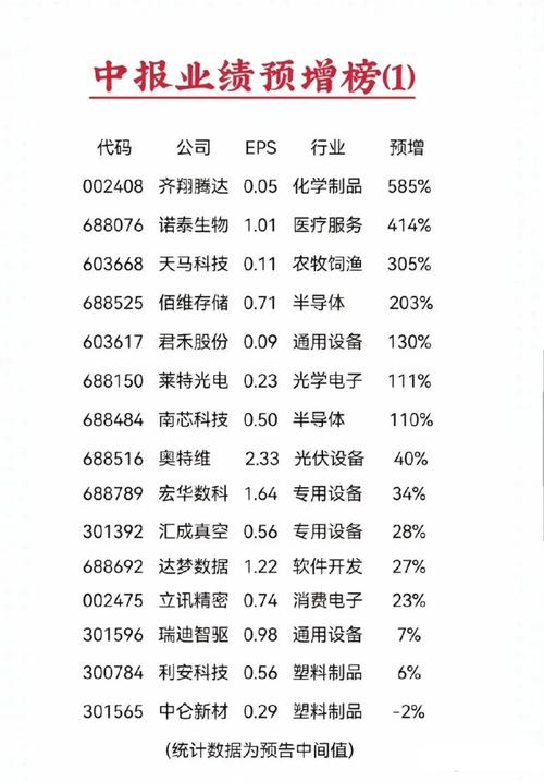 中报业绩预告有关规定_中报业绩预告分析_A股中报预约披露时间