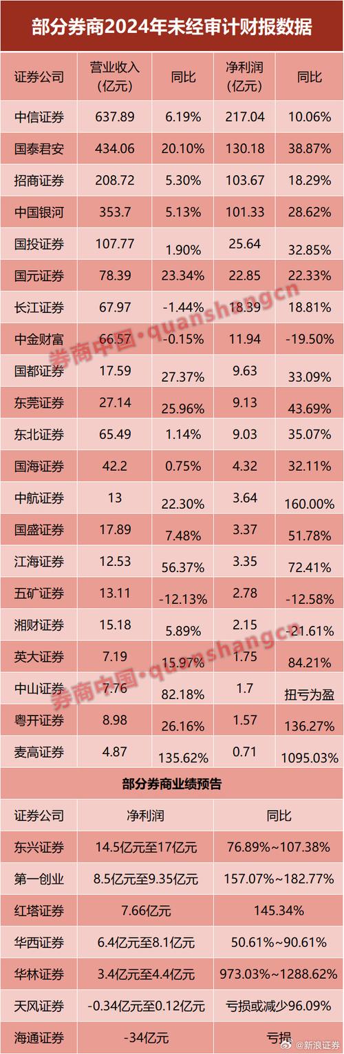 券商中报扎堆“预喜”！超八成业绩飘红，只有这家净利润出现下滑