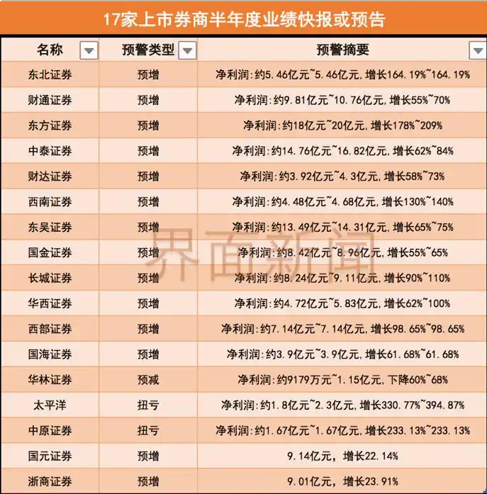 A股券商业绩增长分析_中报业绩预告有关规定_上市券商中报业绩预告