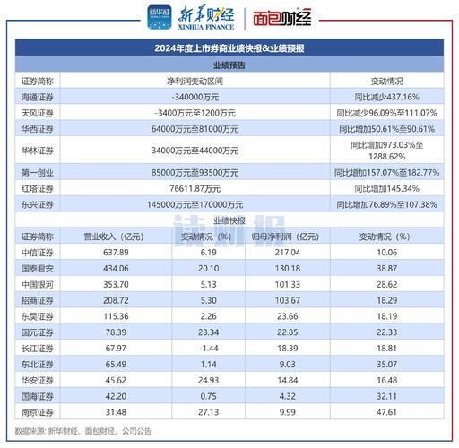 A股券商业绩增长分析_上市券商中报业绩预告_中报业绩预告有关规定
