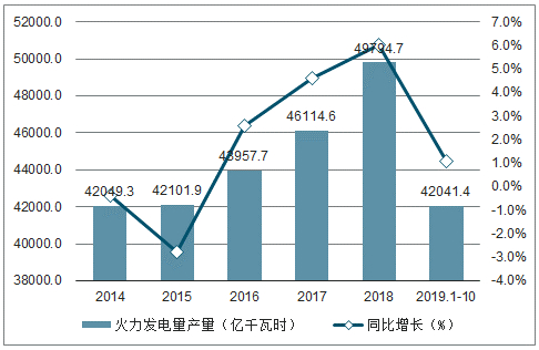 10.3 中国火力发电行业投资机会分析