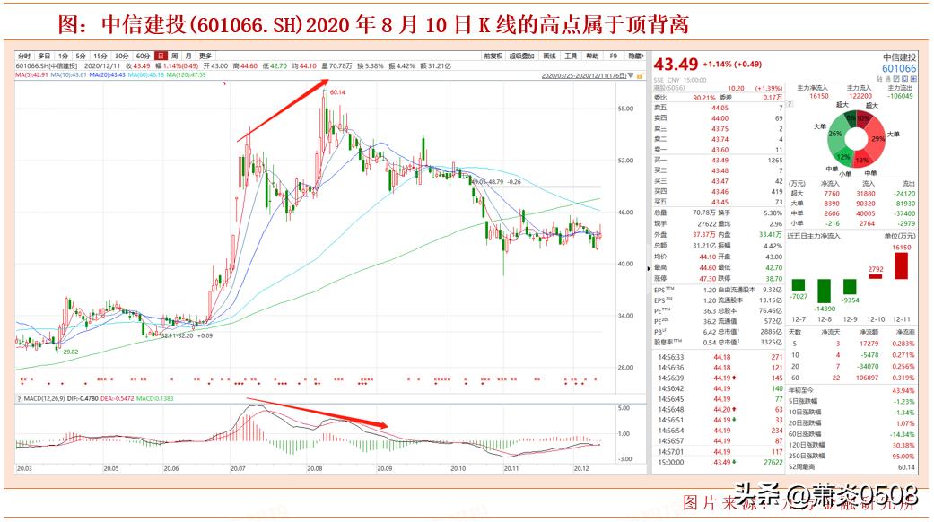 MACD背离_量价背离买入法图解_量价背离