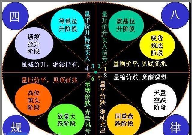 总是怀疑自己的判断？背熟这几条量价规则，轻松成为朋友眼中的股