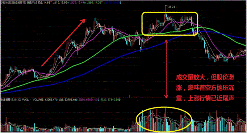 量价背离买入法图解_量价关系图_量增价平