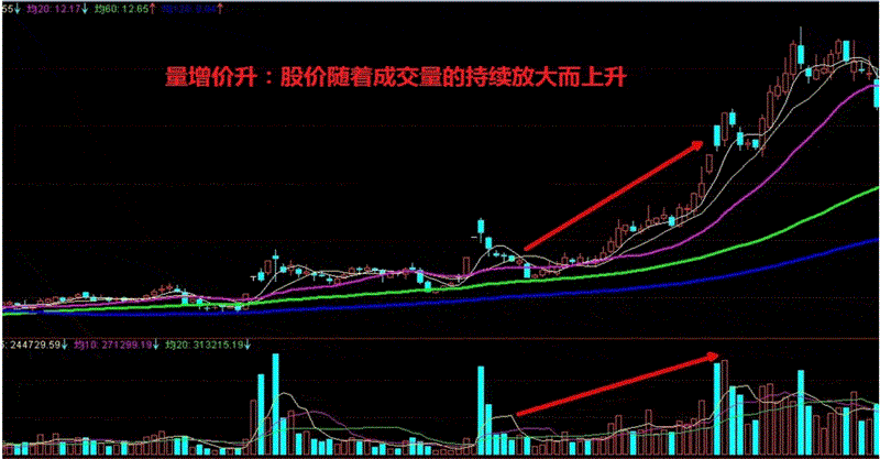 量增价平_量价关系图_量价背离买入法图解