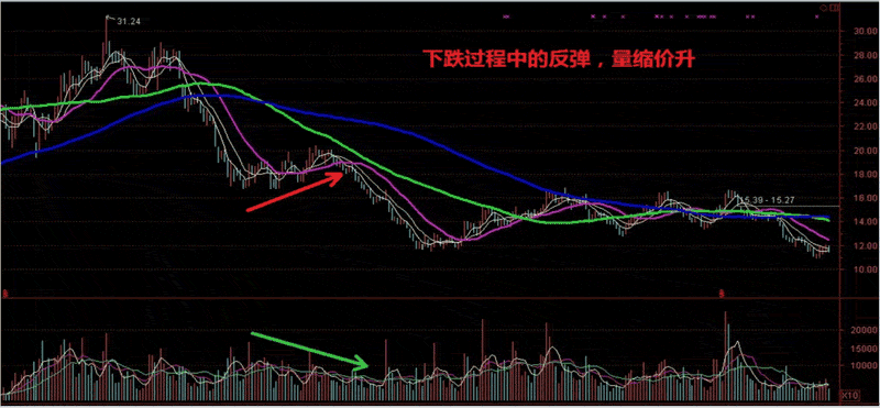 量价背离买入法图解_量价关系图_量增价平