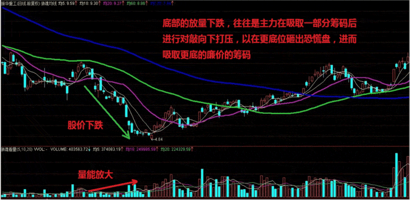 量价背离买入法图解_量增价平_量价关系图